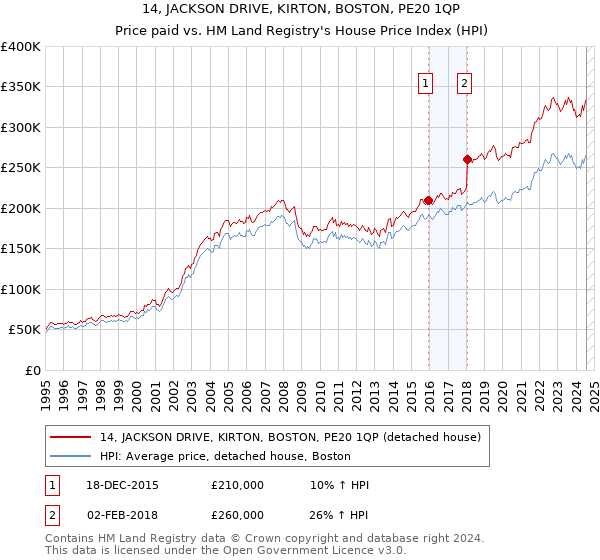 14, JACKSON DRIVE, KIRTON, BOSTON, PE20 1QP: Price paid vs HM Land Registry's House Price Index