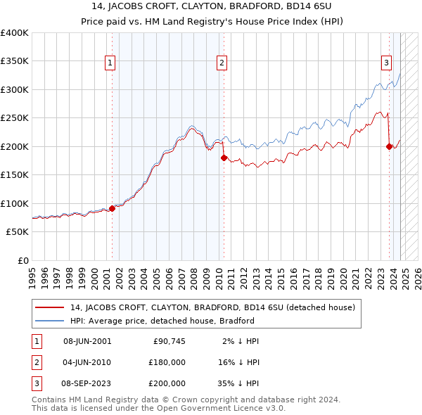 14, JACOBS CROFT, CLAYTON, BRADFORD, BD14 6SU: Price paid vs HM Land Registry's House Price Index