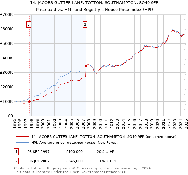 14, JACOBS GUTTER LANE, TOTTON, SOUTHAMPTON, SO40 9FR: Price paid vs HM Land Registry's House Price Index