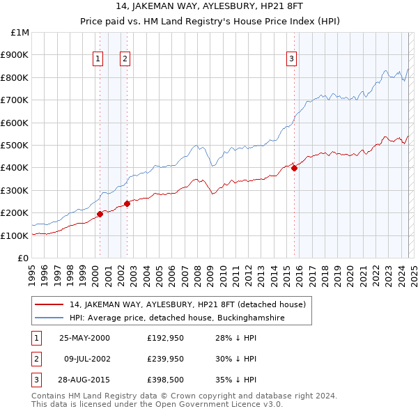 14, JAKEMAN WAY, AYLESBURY, HP21 8FT: Price paid vs HM Land Registry's House Price Index