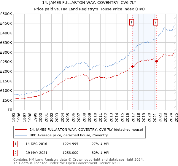 14, JAMES FULLARTON WAY, COVENTRY, CV6 7LY: Price paid vs HM Land Registry's House Price Index