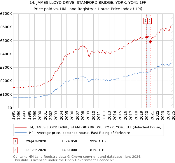 14, JAMES LLOYD DRIVE, STAMFORD BRIDGE, YORK, YO41 1FF: Price paid vs HM Land Registry's House Price Index