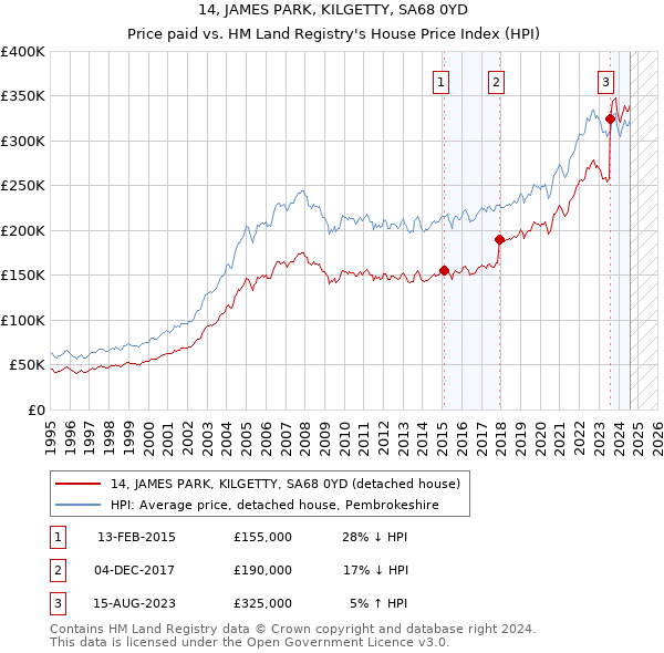 14, JAMES PARK, KILGETTY, SA68 0YD: Price paid vs HM Land Registry's House Price Index