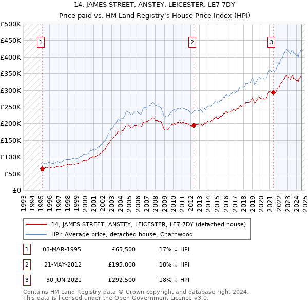 14, JAMES STREET, ANSTEY, LEICESTER, LE7 7DY: Price paid vs HM Land Registry's House Price Index