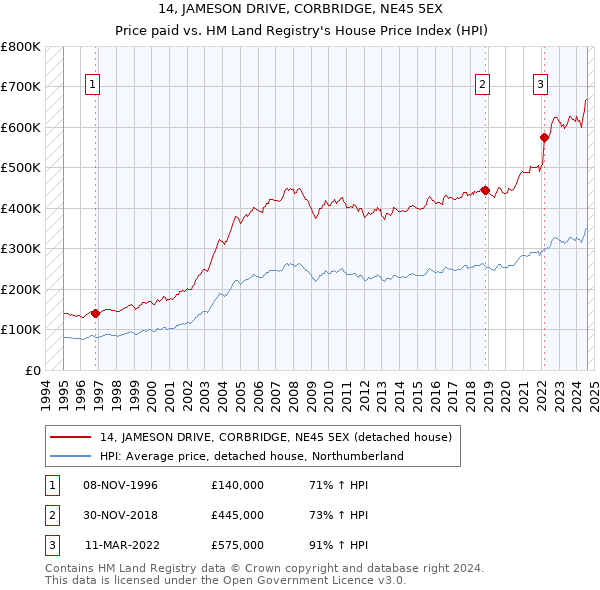 14, JAMESON DRIVE, CORBRIDGE, NE45 5EX: Price paid vs HM Land Registry's House Price Index