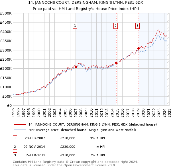 14, JANNOCHS COURT, DERSINGHAM, KING'S LYNN, PE31 6DX: Price paid vs HM Land Registry's House Price Index