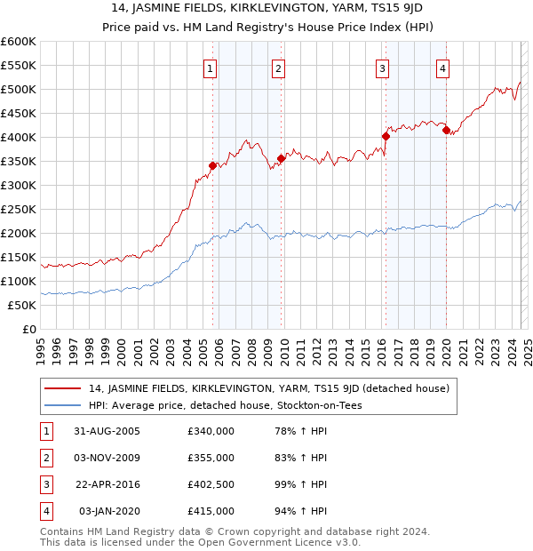 14, JASMINE FIELDS, KIRKLEVINGTON, YARM, TS15 9JD: Price paid vs HM Land Registry's House Price Index