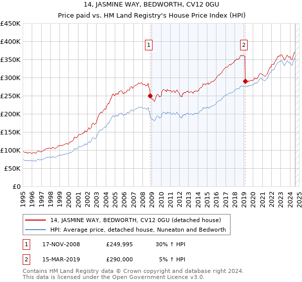 14, JASMINE WAY, BEDWORTH, CV12 0GU: Price paid vs HM Land Registry's House Price Index