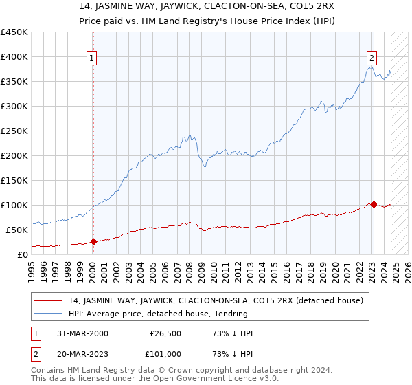 14, JASMINE WAY, JAYWICK, CLACTON-ON-SEA, CO15 2RX: Price paid vs HM Land Registry's House Price Index