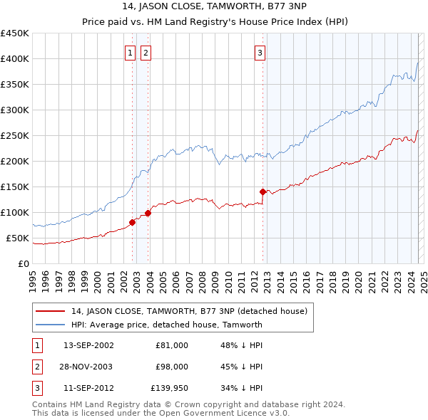 14, JASON CLOSE, TAMWORTH, B77 3NP: Price paid vs HM Land Registry's House Price Index