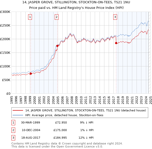 14, JASPER GROVE, STILLINGTON, STOCKTON-ON-TEES, TS21 1NU: Price paid vs HM Land Registry's House Price Index