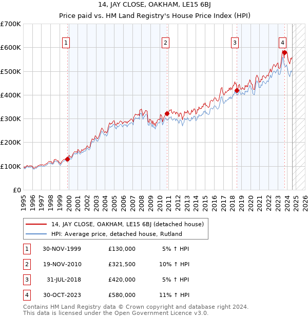 14, JAY CLOSE, OAKHAM, LE15 6BJ: Price paid vs HM Land Registry's House Price Index