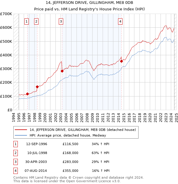 14, JEFFERSON DRIVE, GILLINGHAM, ME8 0DB: Price paid vs HM Land Registry's House Price Index