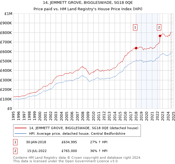 14, JEMMETT GROVE, BIGGLESWADE, SG18 0QE: Price paid vs HM Land Registry's House Price Index