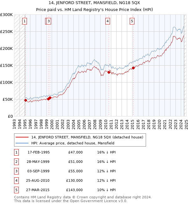 14, JENFORD STREET, MANSFIELD, NG18 5QX: Price paid vs HM Land Registry's House Price Index