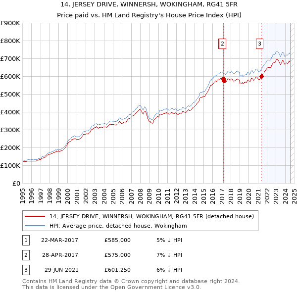 14, JERSEY DRIVE, WINNERSH, WOKINGHAM, RG41 5FR: Price paid vs HM Land Registry's House Price Index