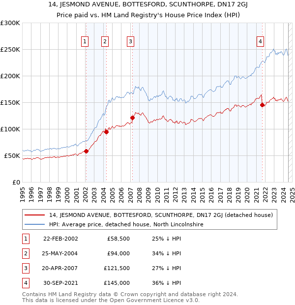 14, JESMOND AVENUE, BOTTESFORD, SCUNTHORPE, DN17 2GJ: Price paid vs HM Land Registry's House Price Index