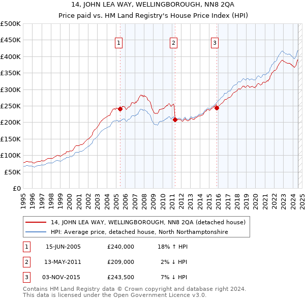 14, JOHN LEA WAY, WELLINGBOROUGH, NN8 2QA: Price paid vs HM Land Registry's House Price Index