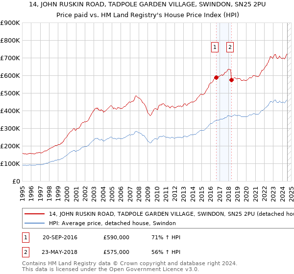 14, JOHN RUSKIN ROAD, TADPOLE GARDEN VILLAGE, SWINDON, SN25 2PU: Price paid vs HM Land Registry's House Price Index