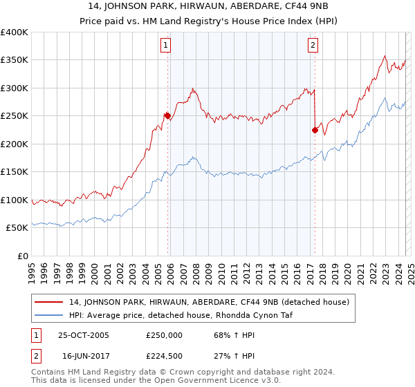 14, JOHNSON PARK, HIRWAUN, ABERDARE, CF44 9NB: Price paid vs HM Land Registry's House Price Index