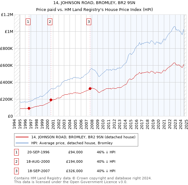 14, JOHNSON ROAD, BROMLEY, BR2 9SN: Price paid vs HM Land Registry's House Price Index