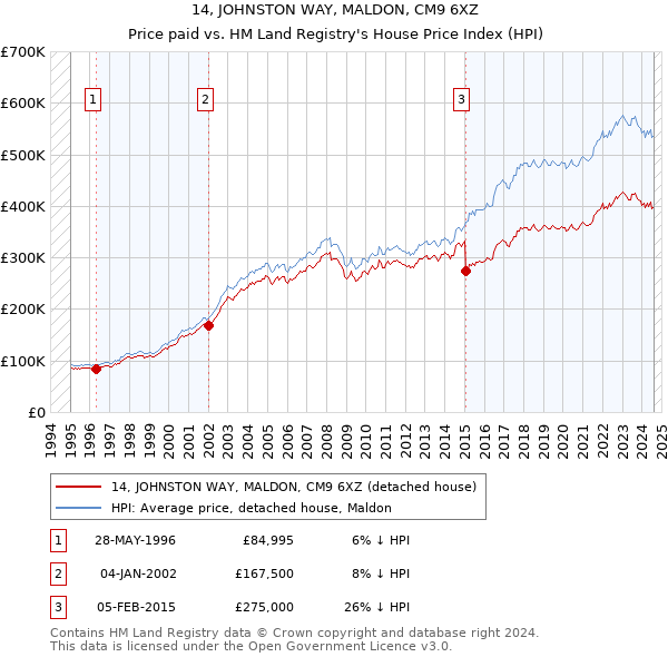 14, JOHNSTON WAY, MALDON, CM9 6XZ: Price paid vs HM Land Registry's House Price Index