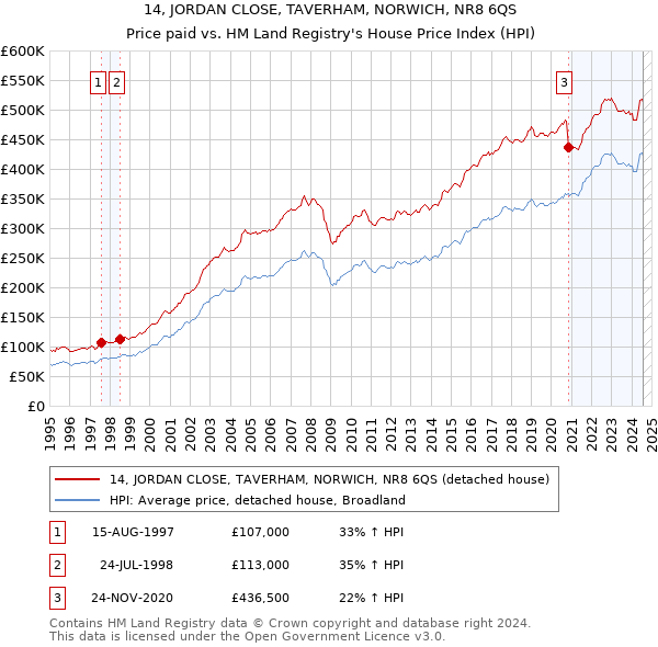 14, JORDAN CLOSE, TAVERHAM, NORWICH, NR8 6QS: Price paid vs HM Land Registry's House Price Index