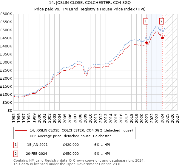 14, JOSLIN CLOSE, COLCHESTER, CO4 3GQ: Price paid vs HM Land Registry's House Price Index