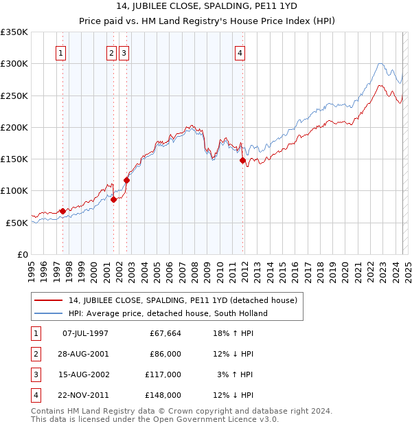 14, JUBILEE CLOSE, SPALDING, PE11 1YD: Price paid vs HM Land Registry's House Price Index