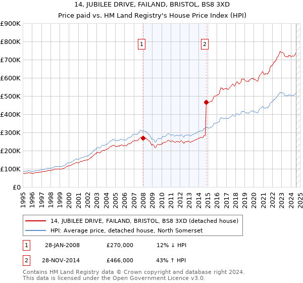 14, JUBILEE DRIVE, FAILAND, BRISTOL, BS8 3XD: Price paid vs HM Land Registry's House Price Index