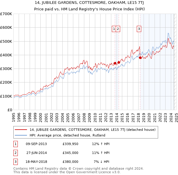 14, JUBILEE GARDENS, COTTESMORE, OAKHAM, LE15 7TJ: Price paid vs HM Land Registry's House Price Index