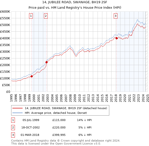 14, JUBILEE ROAD, SWANAGE, BH19 2SF: Price paid vs HM Land Registry's House Price Index