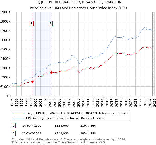 14, JULIUS HILL, WARFIELD, BRACKNELL, RG42 3UN: Price paid vs HM Land Registry's House Price Index