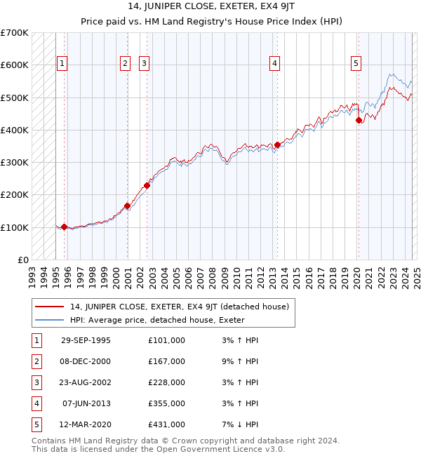 14, JUNIPER CLOSE, EXETER, EX4 9JT: Price paid vs HM Land Registry's House Price Index