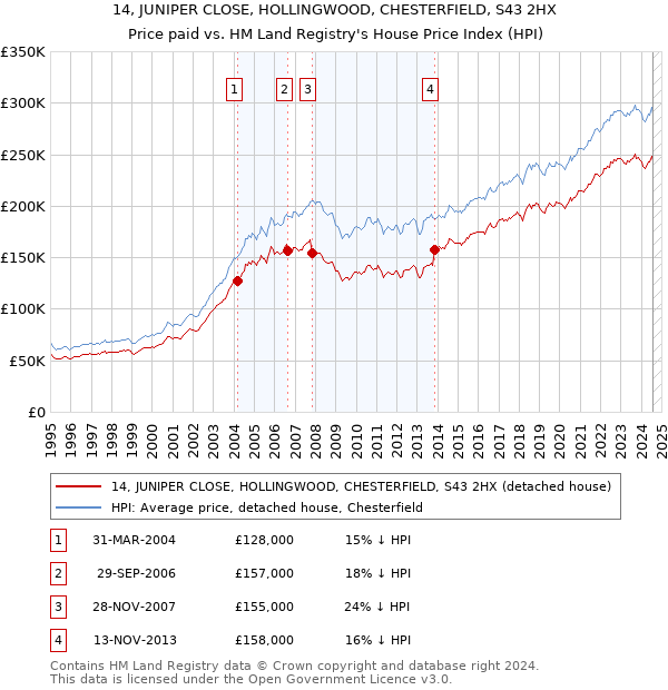 14, JUNIPER CLOSE, HOLLINGWOOD, CHESTERFIELD, S43 2HX: Price paid vs HM Land Registry's House Price Index