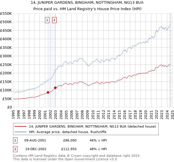 14, JUNIPER GARDENS, BINGHAM, NOTTINGHAM, NG13 8UA: Price paid vs HM Land Registry's House Price Index