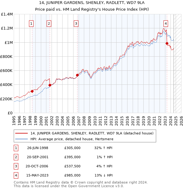 14, JUNIPER GARDENS, SHENLEY, RADLETT, WD7 9LA: Price paid vs HM Land Registry's House Price Index