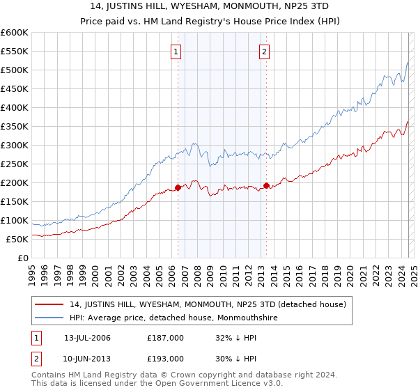 14, JUSTINS HILL, WYESHAM, MONMOUTH, NP25 3TD: Price paid vs HM Land Registry's House Price Index