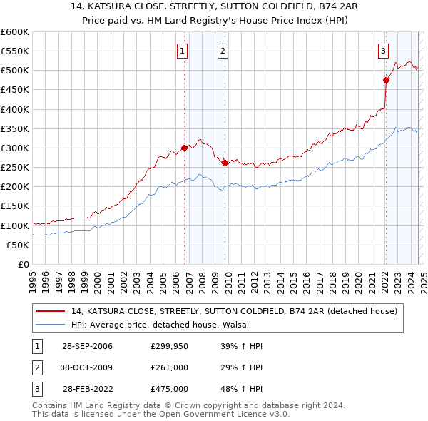 14, KATSURA CLOSE, STREETLY, SUTTON COLDFIELD, B74 2AR: Price paid vs HM Land Registry's House Price Index