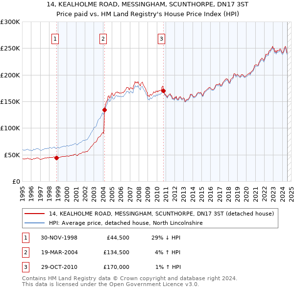 14, KEALHOLME ROAD, MESSINGHAM, SCUNTHORPE, DN17 3ST: Price paid vs HM Land Registry's House Price Index