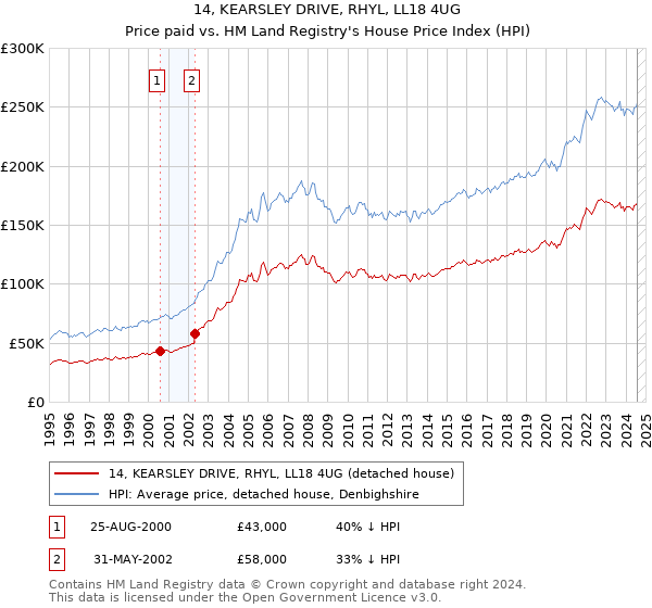 14, KEARSLEY DRIVE, RHYL, LL18 4UG: Price paid vs HM Land Registry's House Price Index