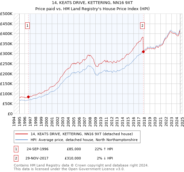 14, KEATS DRIVE, KETTERING, NN16 9XT: Price paid vs HM Land Registry's House Price Index