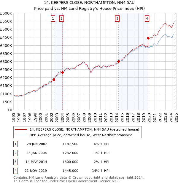 14, KEEPERS CLOSE, NORTHAMPTON, NN4 5AU: Price paid vs HM Land Registry's House Price Index