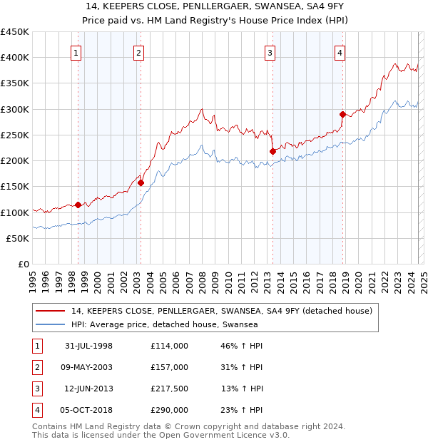 14, KEEPERS CLOSE, PENLLERGAER, SWANSEA, SA4 9FY: Price paid vs HM Land Registry's House Price Index