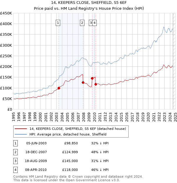 14, KEEPERS CLOSE, SHEFFIELD, S5 6EF: Price paid vs HM Land Registry's House Price Index