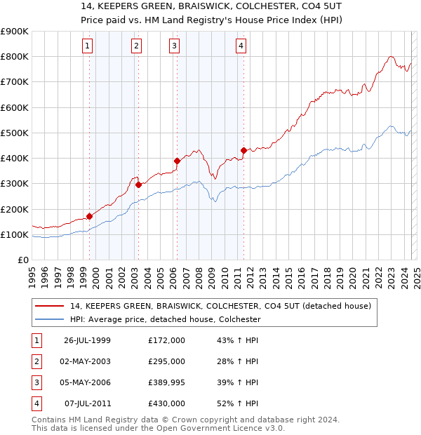 14, KEEPERS GREEN, BRAISWICK, COLCHESTER, CO4 5UT: Price paid vs HM Land Registry's House Price Index