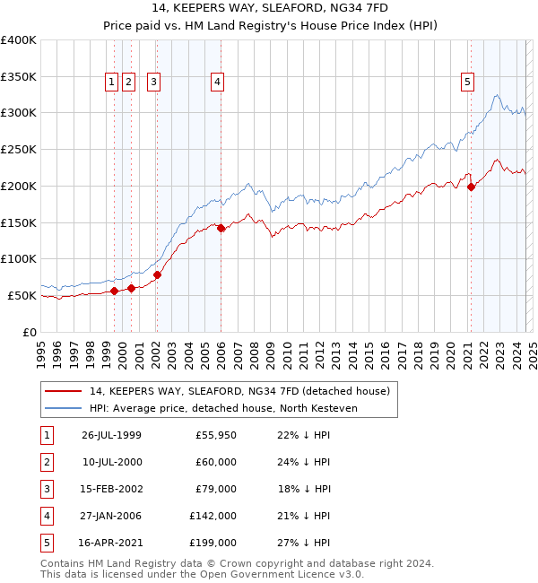 14, KEEPERS WAY, SLEAFORD, NG34 7FD: Price paid vs HM Land Registry's House Price Index