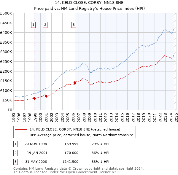 14, KELD CLOSE, CORBY, NN18 8NE: Price paid vs HM Land Registry's House Price Index