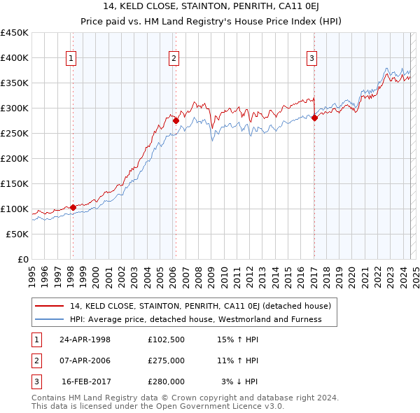 14, KELD CLOSE, STAINTON, PENRITH, CA11 0EJ: Price paid vs HM Land Registry's House Price Index