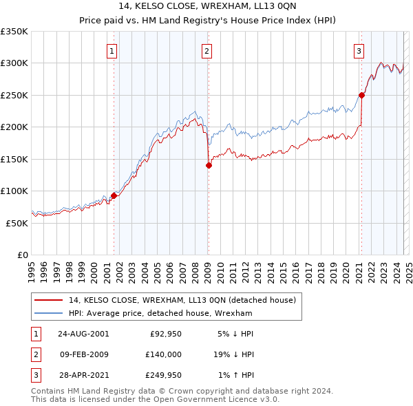 14, KELSO CLOSE, WREXHAM, LL13 0QN: Price paid vs HM Land Registry's House Price Index